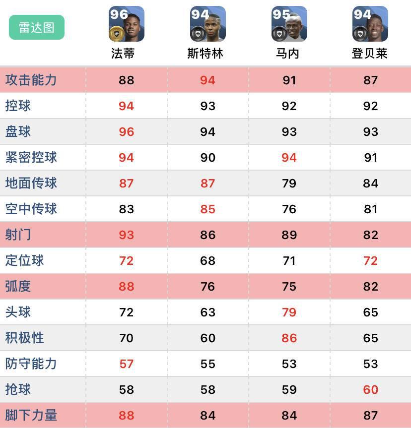 赛季更新历史球员推荐,左边锋球员推荐