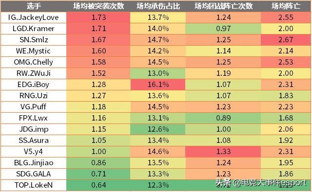 LPL春季常规赛ADC数据出炉：谁被打的最惨？谁又最抗揍？