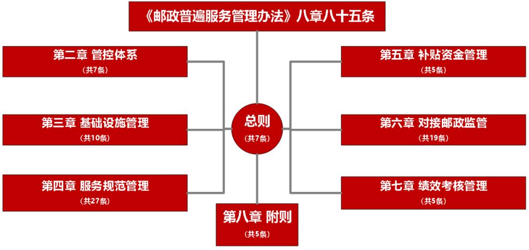 邮政普遍服务监督管理办法,邮政普遍服务业务与竞争性业务