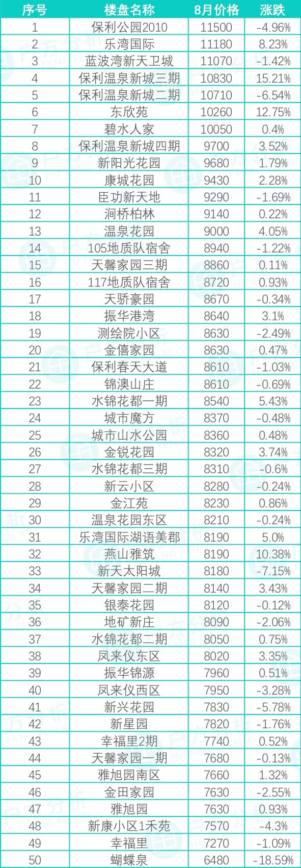 贵阳花果园小区房价是多少,贵州贵阳8月最新房价是多少钱