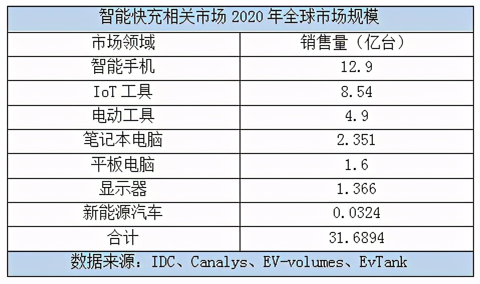 对话：快充新发展连接器行业上下游如何携手