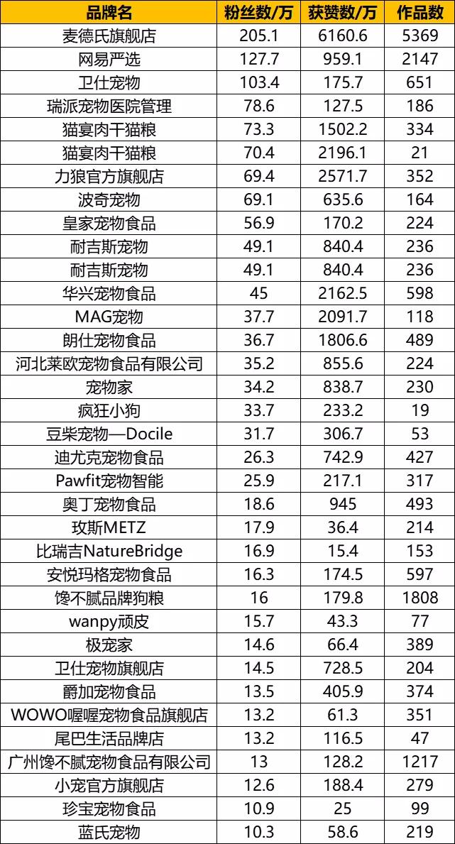 2023萌宠博主top排名前三名,抖音萌宠达人top100盘点
