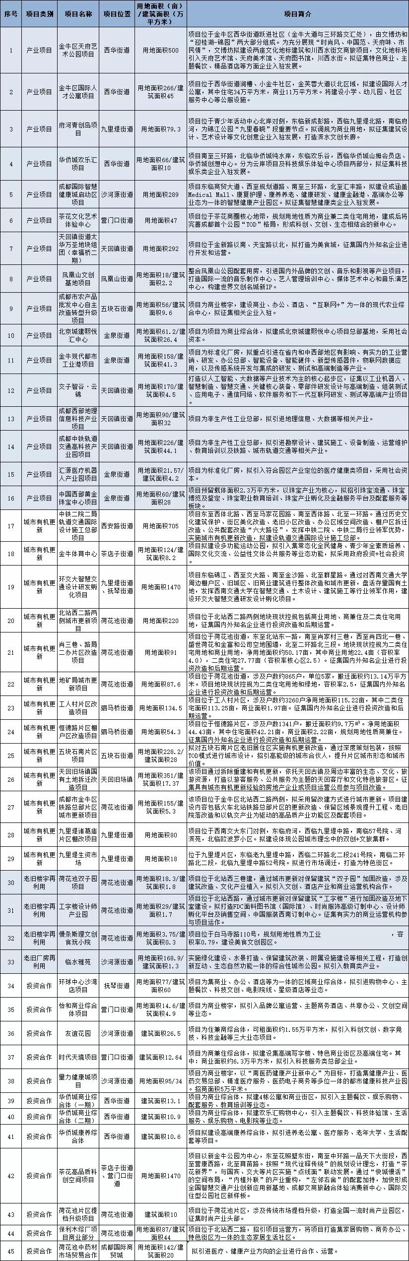 成都火车北站正在建设的新楼盘,成都火车南站周边地块规划