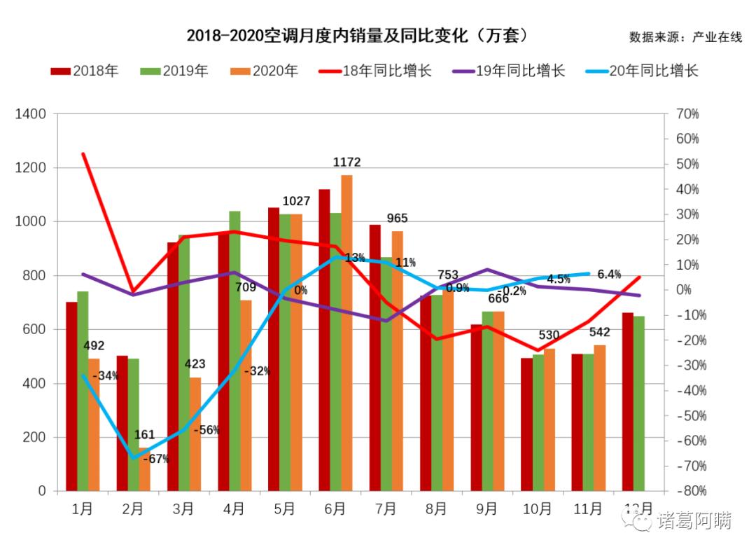格力空调全年销量增长了吗,2022年格力空调出口销量