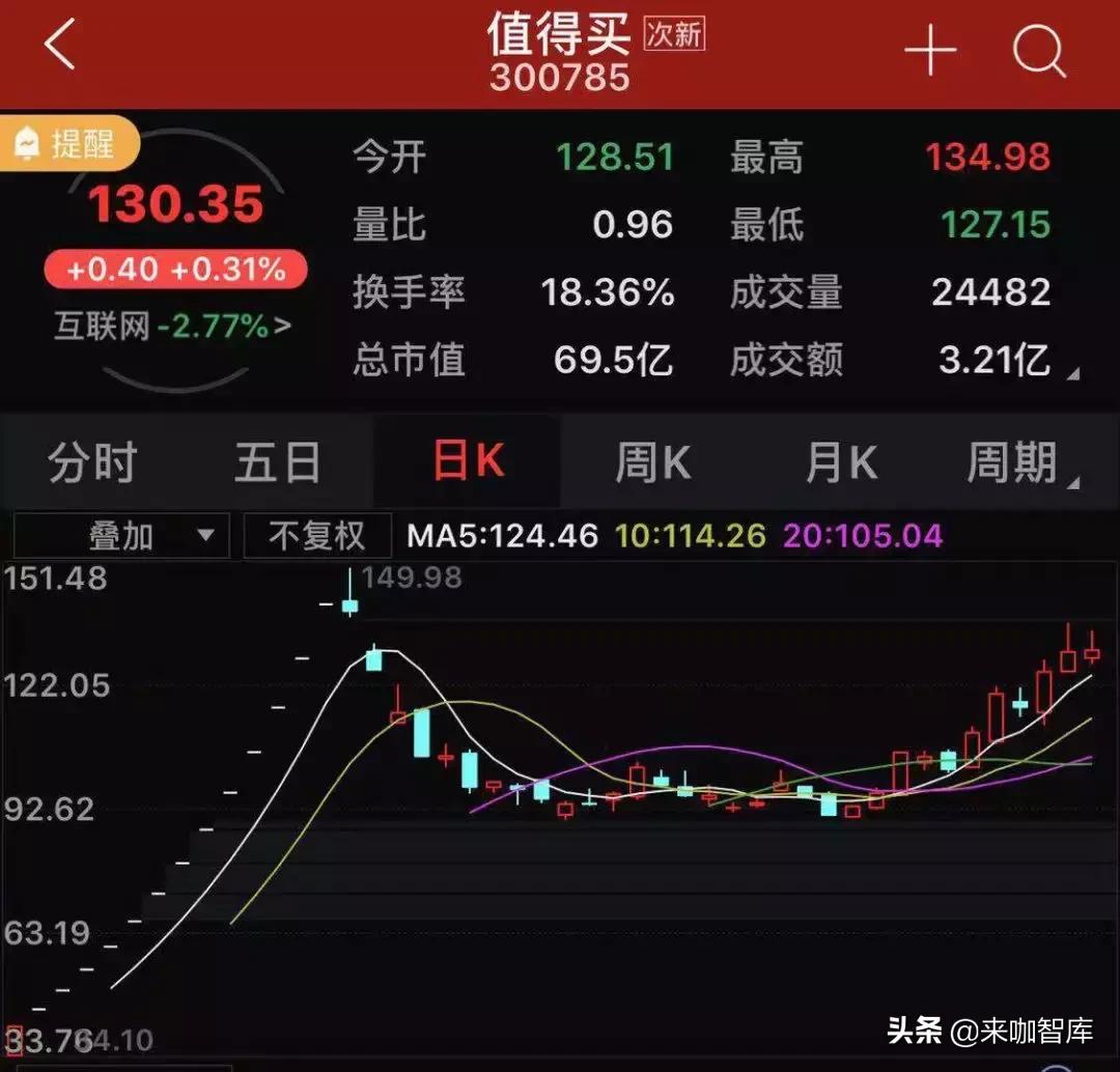谁在A股讲了一个“拼多多+小红书”的故事？
