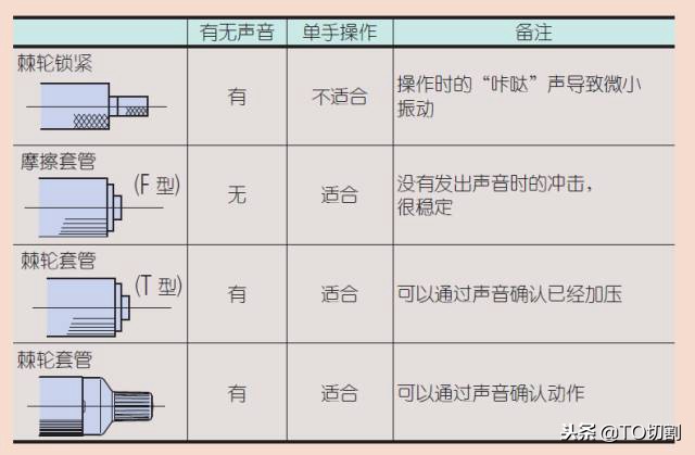 大的千分尺测量实用技巧,千分尺原理讲解