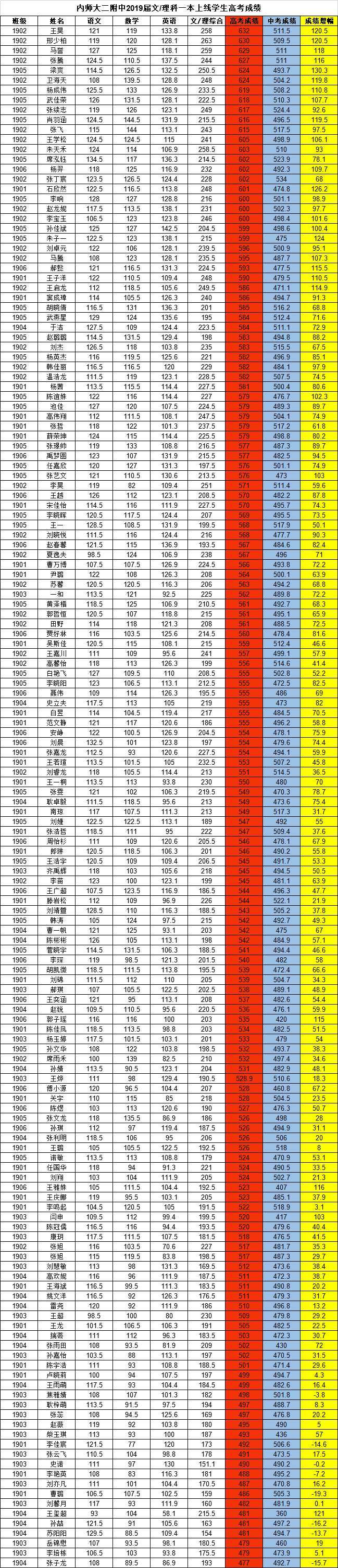 内师大二附中2019年高考喜报