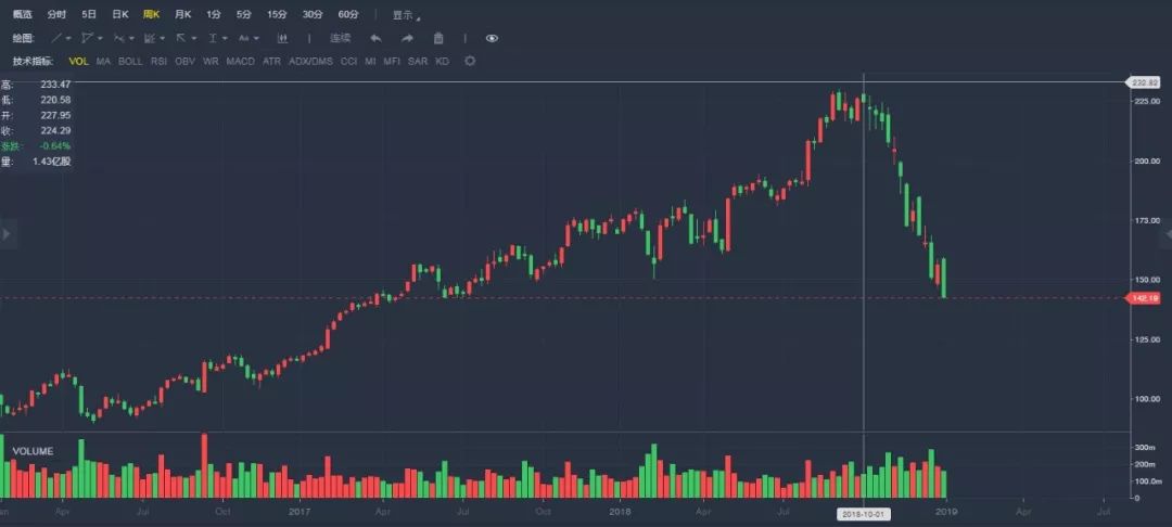 苹果股价暴跌最新,苹果股价暴跌是怎么回事