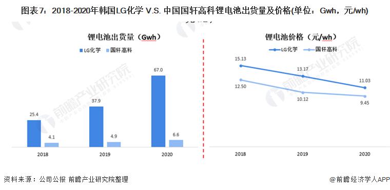 国轩高科和lg新能源哪个好,中韩电池技术水平对比