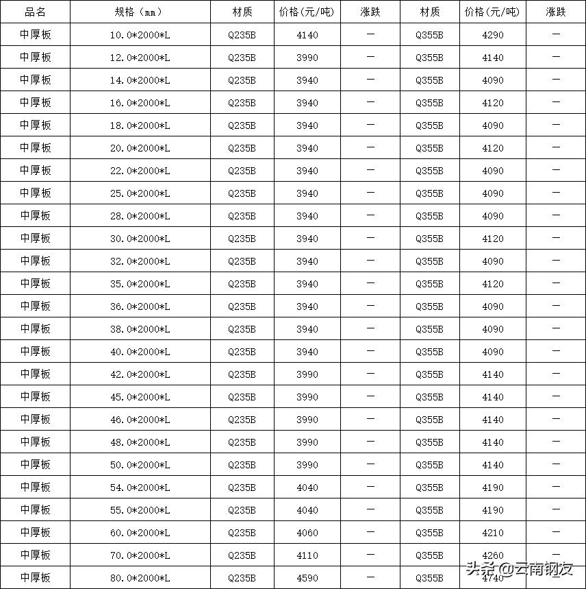 昆明钢材市场价格行情,11月14日昆明钢材市场最新报价