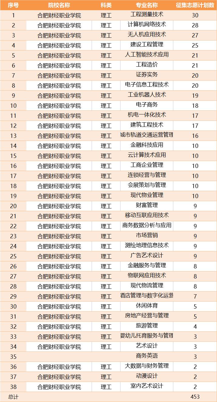 2023没有招满的本科院校有哪些,没招满人的27所985的专业