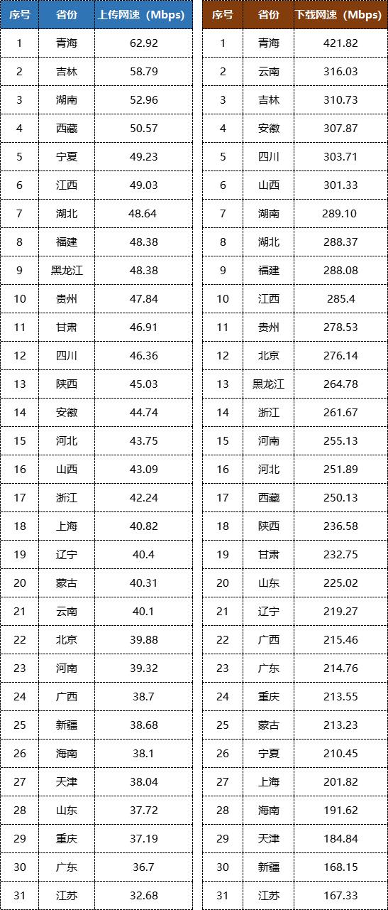 5g最高网速实测,5g网速排行榜最新
