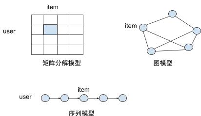 用户行为预测模型,用户行为序列建模