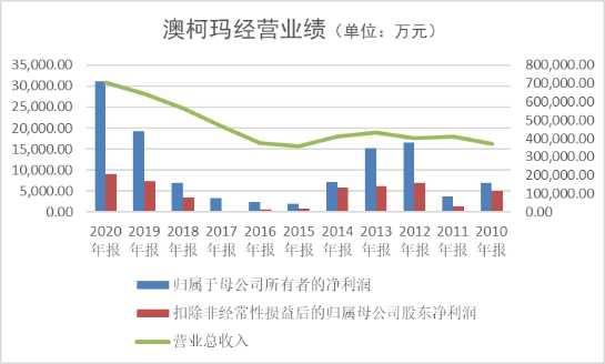 澳柯玛最新视频,澳柯玛重大事件