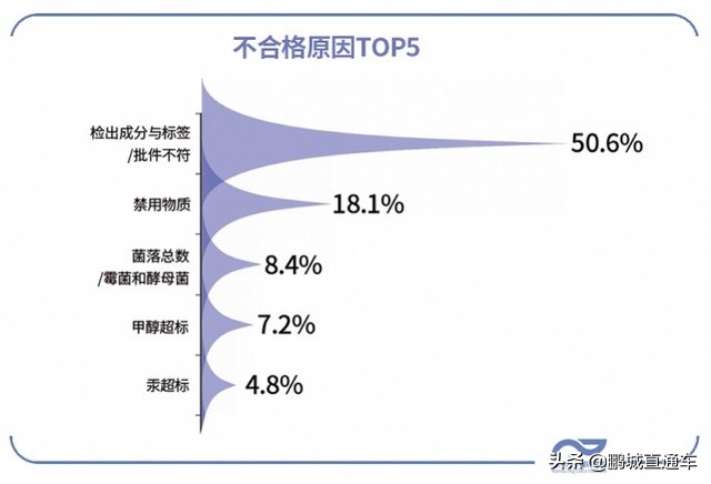 这些化妆品不合格,这5批次化妆品检出禁用物质