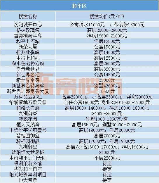 沈阳和平5年后房价,三月份沈阳房价涨跌榜