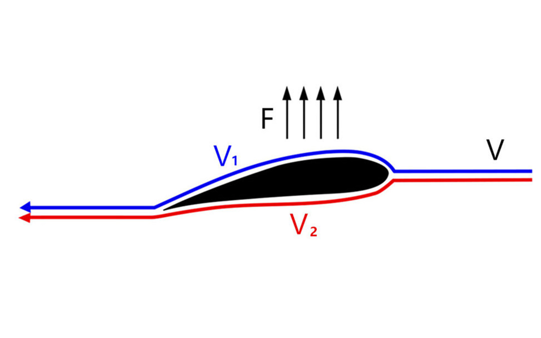 飞机为什么能飞起来物理原理,飞机能起飞的物理学原理