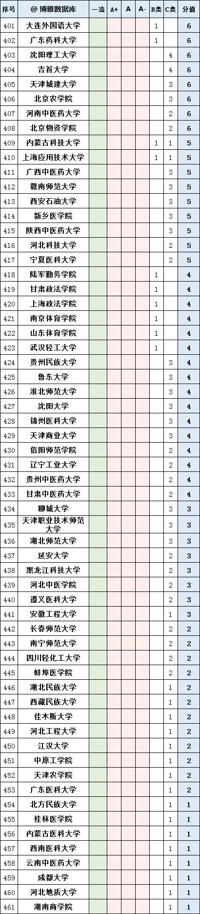 esi学科排名中国高校,一流学科建设高校最新排名