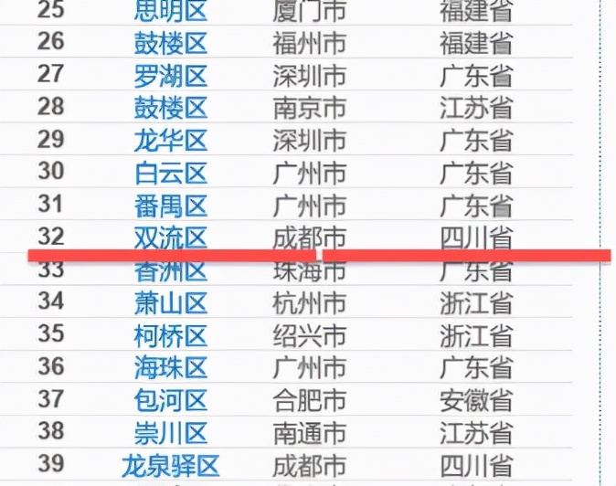 双流经济实力排名,双流经济实力在成都排名