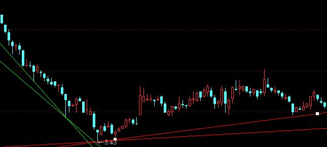 炒股上升趋势线图解,炒股必学实战技法大全