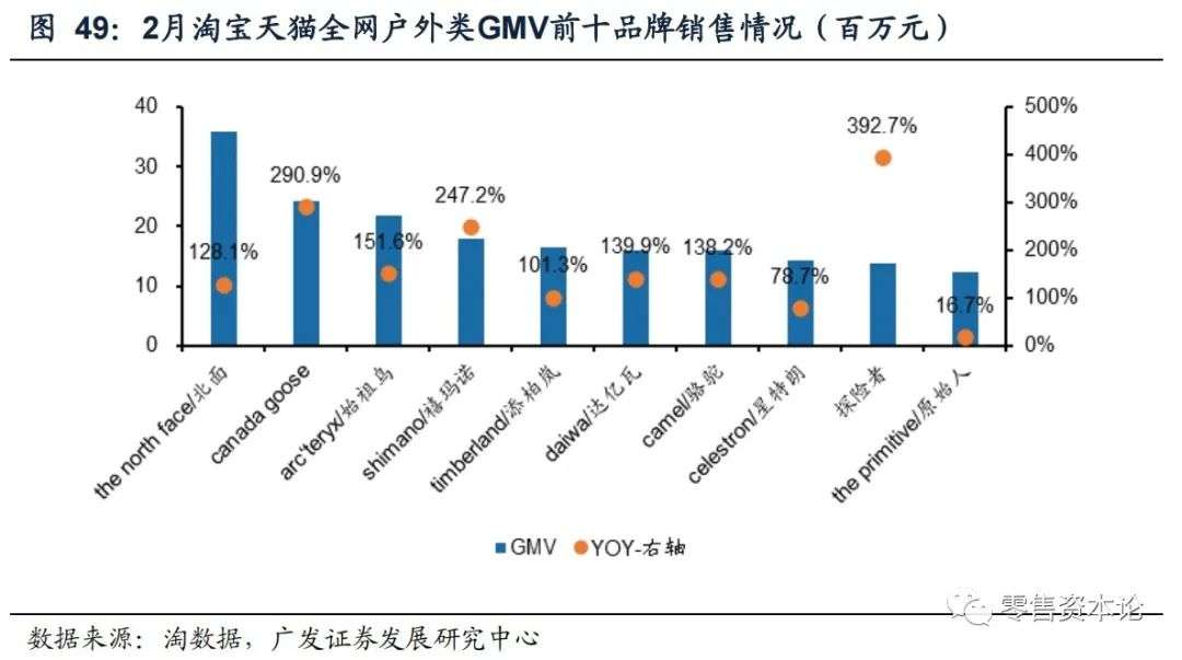 2月纺服持续高速增长,细分行业整体GMV,谁会增幅居前?