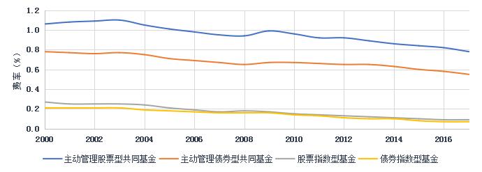 美国基金发展史,海外基金公司发展