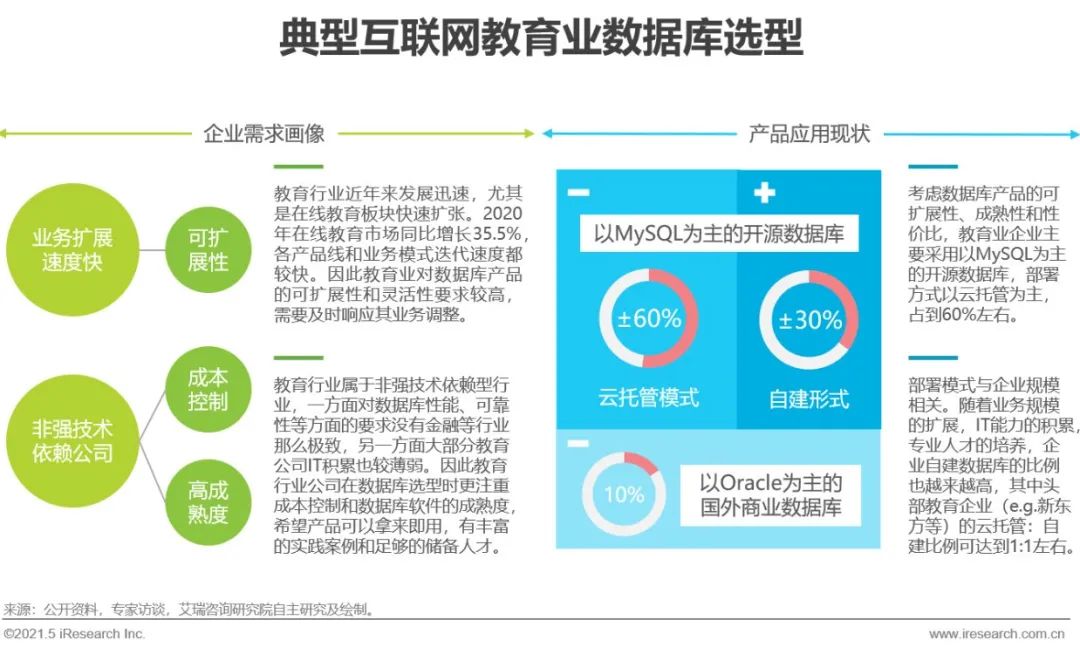2021年中国数据库行业研究报告