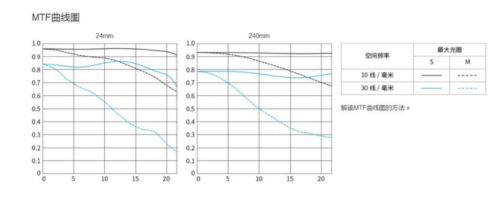 一镜走天下佳能,佳能rf24-105mmf4一代与二代