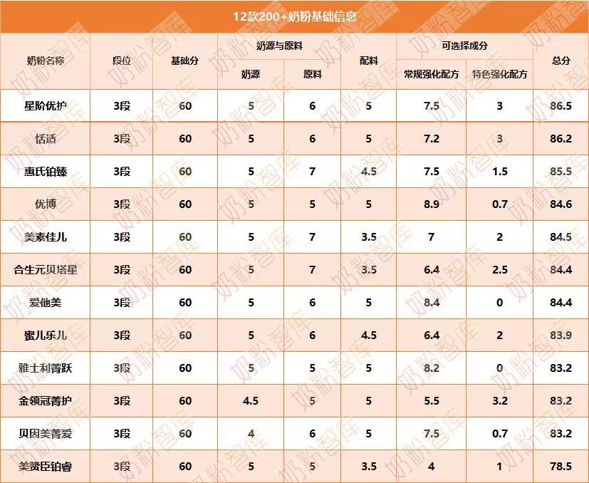 20款2段奶粉深度测评,200以内2段奶粉推荐榜性价比高的