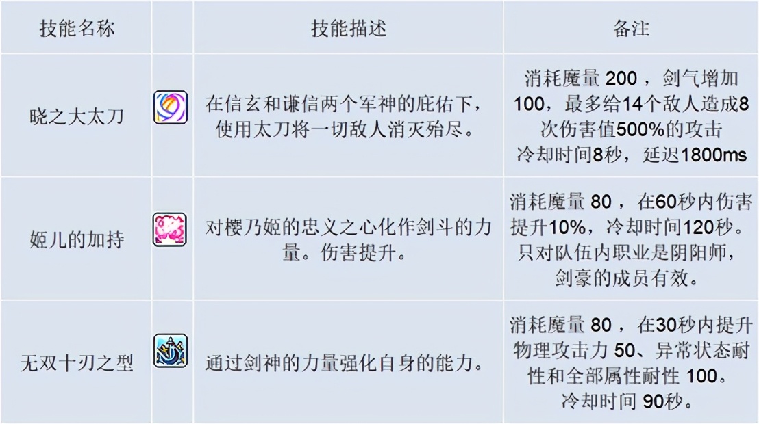 冒险岛剑豪二转怎么转职,冒险岛剑豪怎么加点攻略