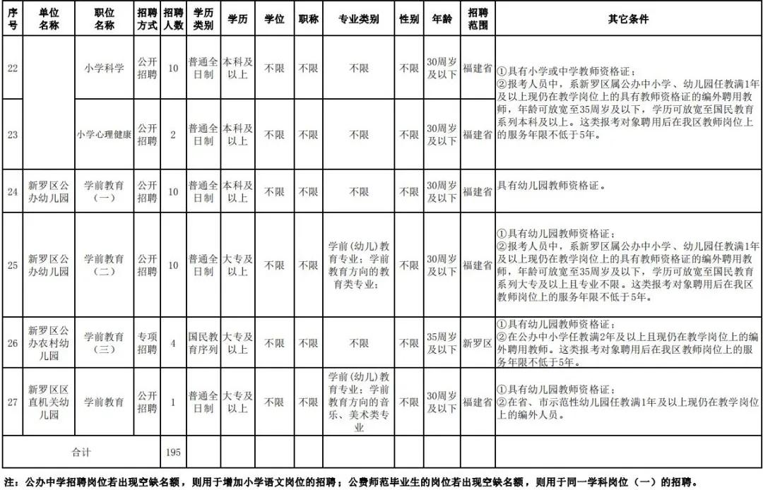 龙岩新罗区教师入编考试名单,全部入编中小学教师计划招聘75人