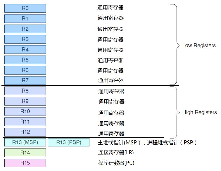 stm32单片机必背代码大全,stm32单片机开发从入门到精通