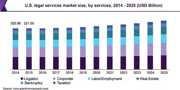 中国法律现代化转型关键时期,中国法律市场趋势