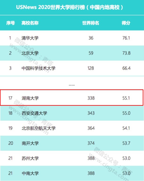 湖南大学最新排名官方,湖南大学最有实力的学科