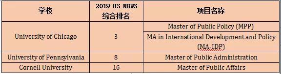 美国top20留学申请,留学mppa项目