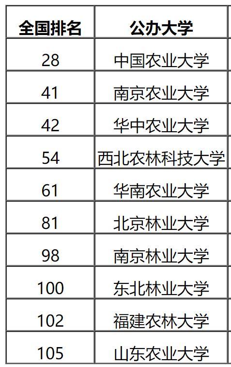 中国农林类大学实力比拼,西农无缘前3,华中农大靠实力“上位”