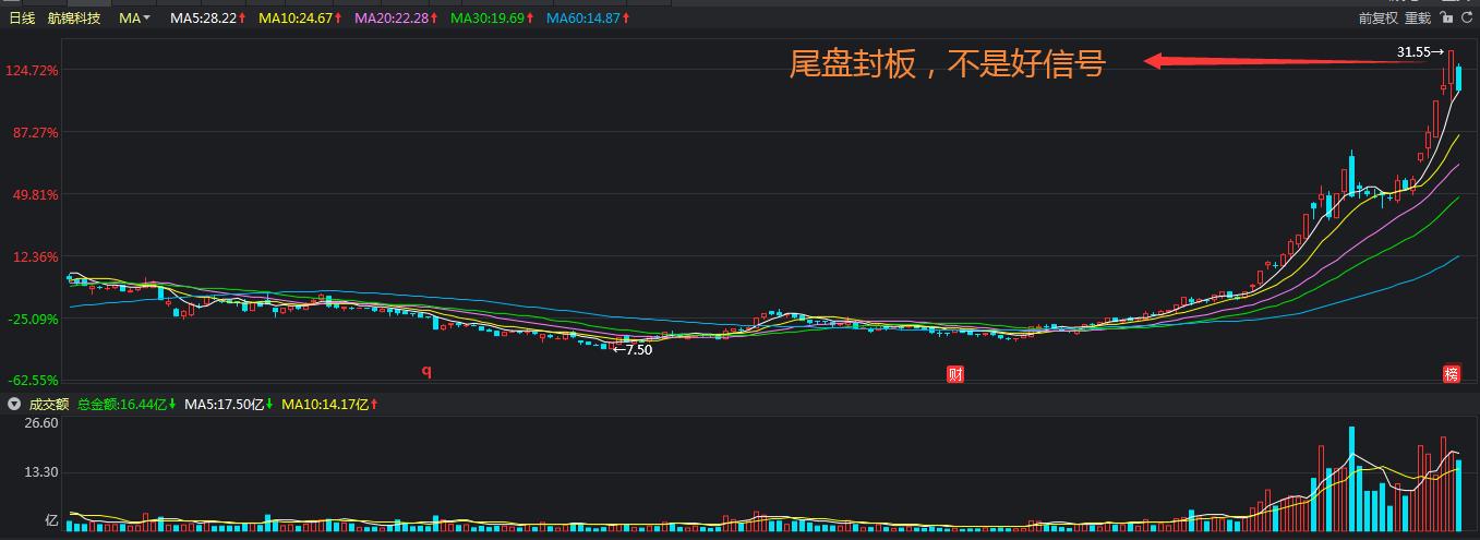 涨停板封不住反复打开吸筹,第一个涨停板反复被打开