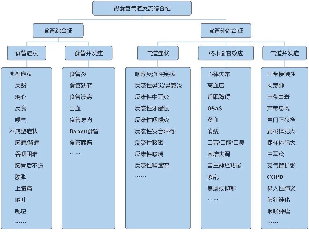 容易被忽视的疾病—胃食管反流病