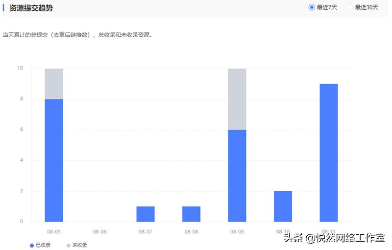 百度站长快速收录权限怎么打开,百度站长如何收录淘宝店铺网址
