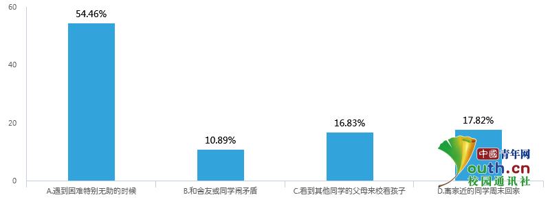 超六成大学生恋家已成“疾”,时隔三天与家人联系一次