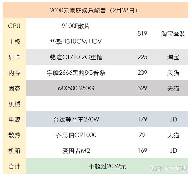 2020年办公电脑主机配置推荐,最新12月份电脑主机配置推荐
