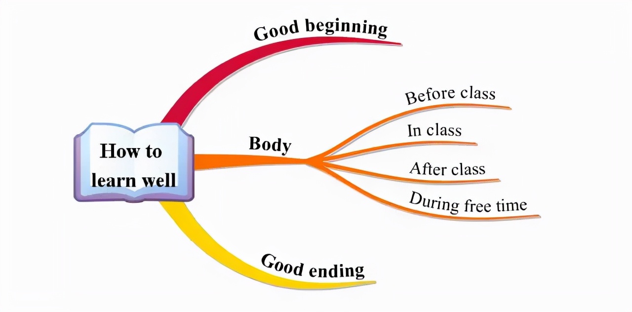 小学六年级英语作文技巧,小学英语作文零基础入门教程