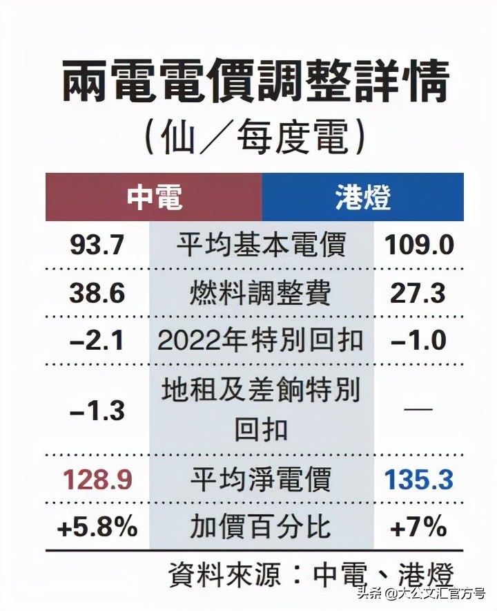 香港政府电费一度多少钱,香港电费最新消息