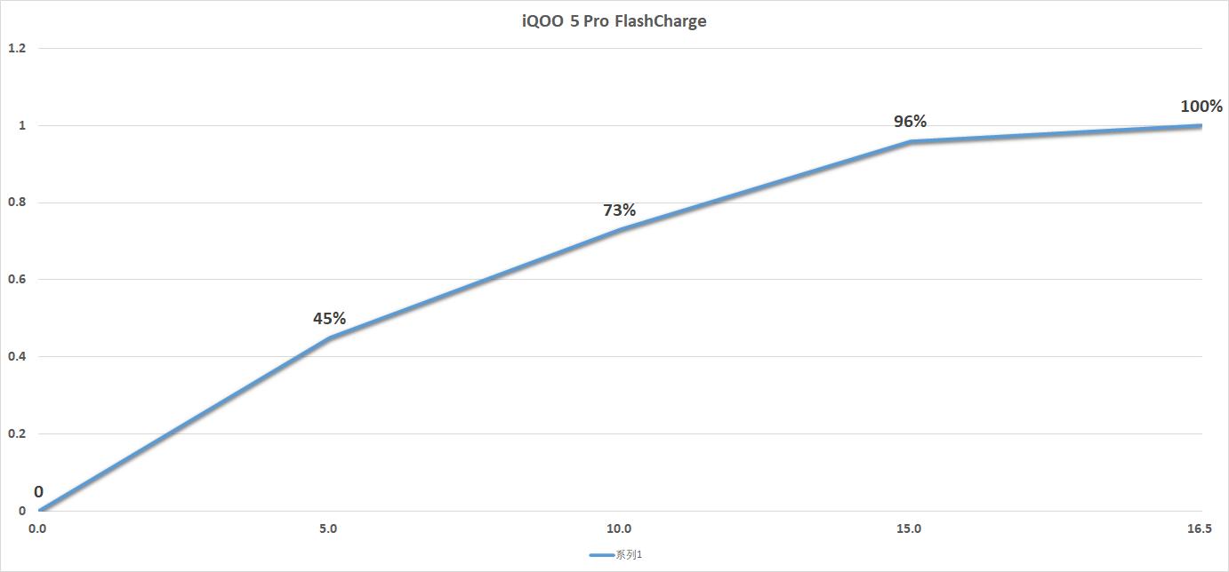 iqoo5pro是不是全部支持120瓦快充,iqoo5pro有120w快充吗