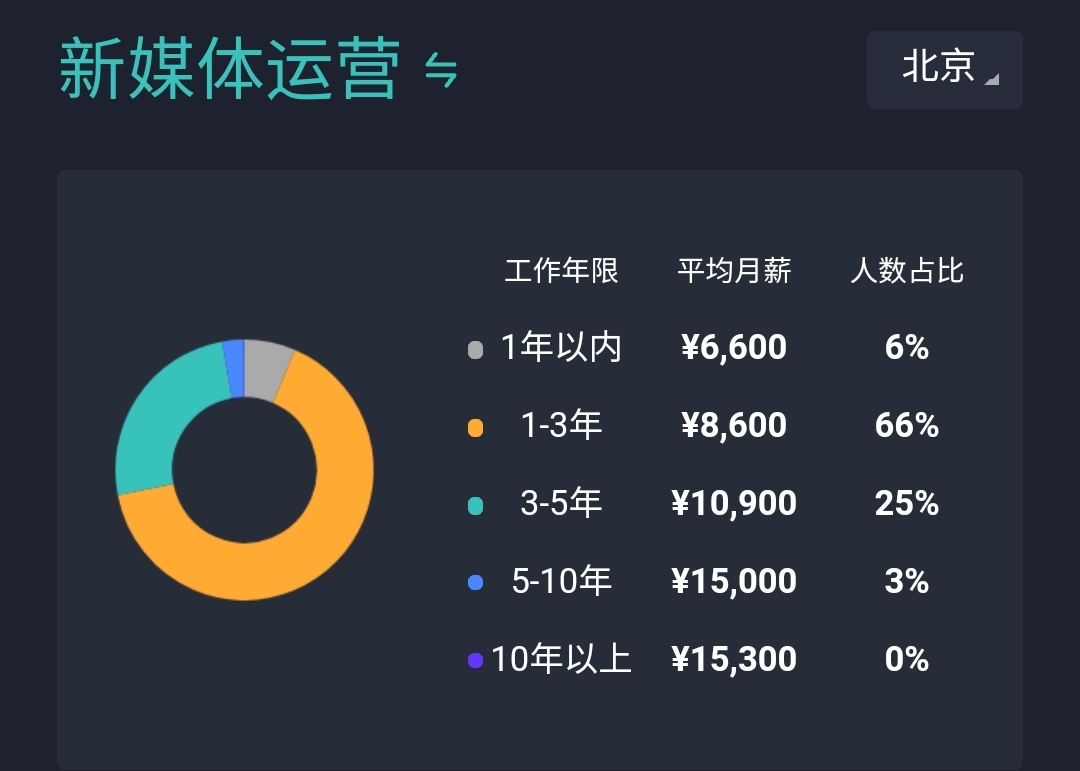 融媒体运营与技术薪资待遇,运营薪资待遇一般多少