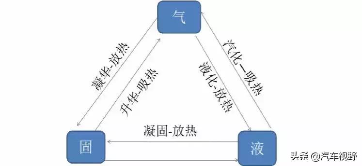 干货电动汽车空调原理,水机空调工作原理