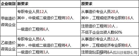 5月1日起，工程造价咨询甲级资质审批实行告知承诺制