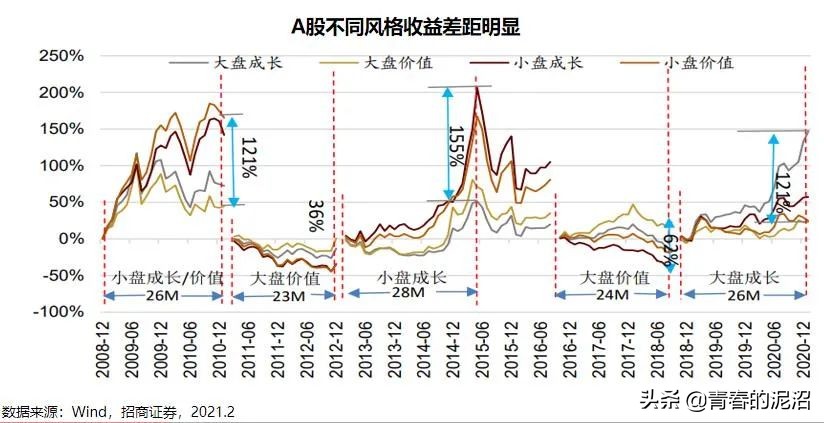 回顾a股2017年行情,a股风格转换规律