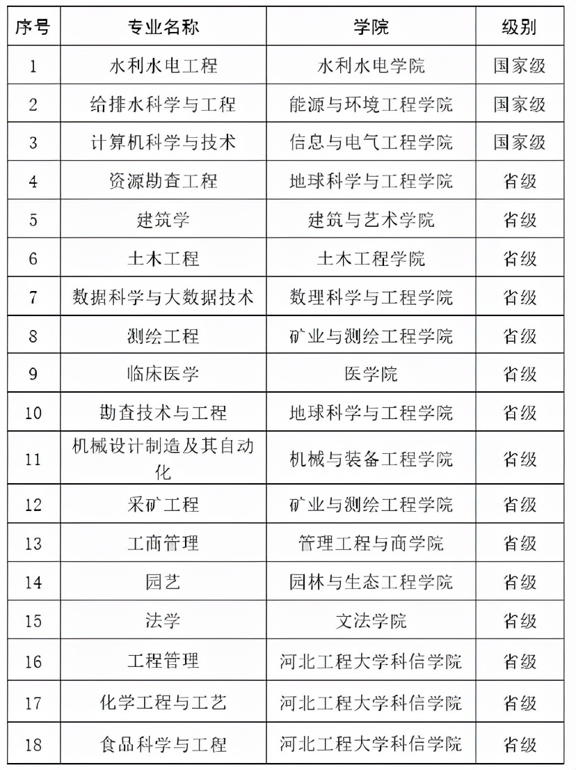 工科特色机械鲜明，水利工程特需培养——河北工程大学