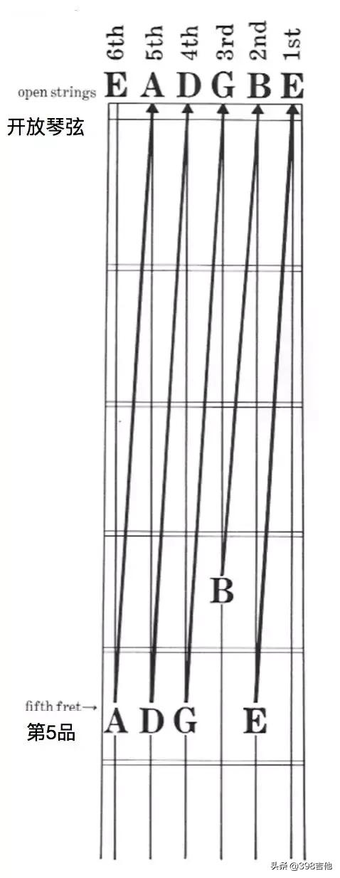 吉他调音顺时针拧紧还是逆时针,怎样为吉他和弦配旋律音